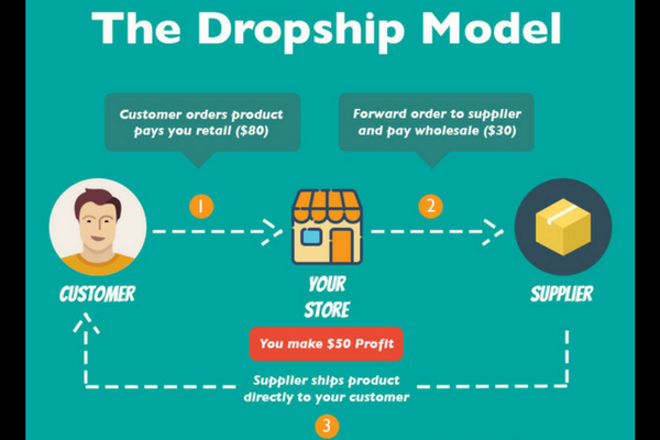 Shopify Oberlo Dropshipping Aliexpress
